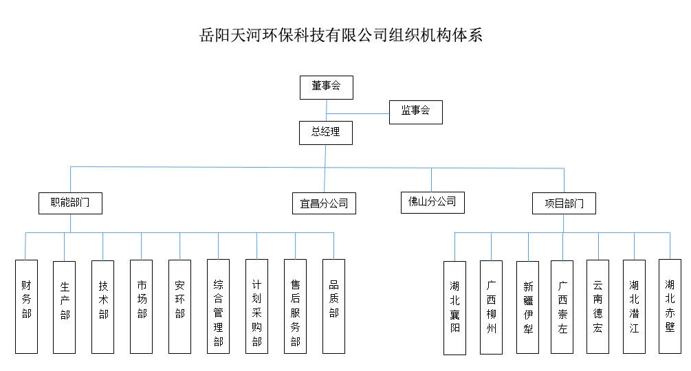 岳陽天河環(huán)?？萍加邢薰窘M織機(jī)構(gòu)體系
